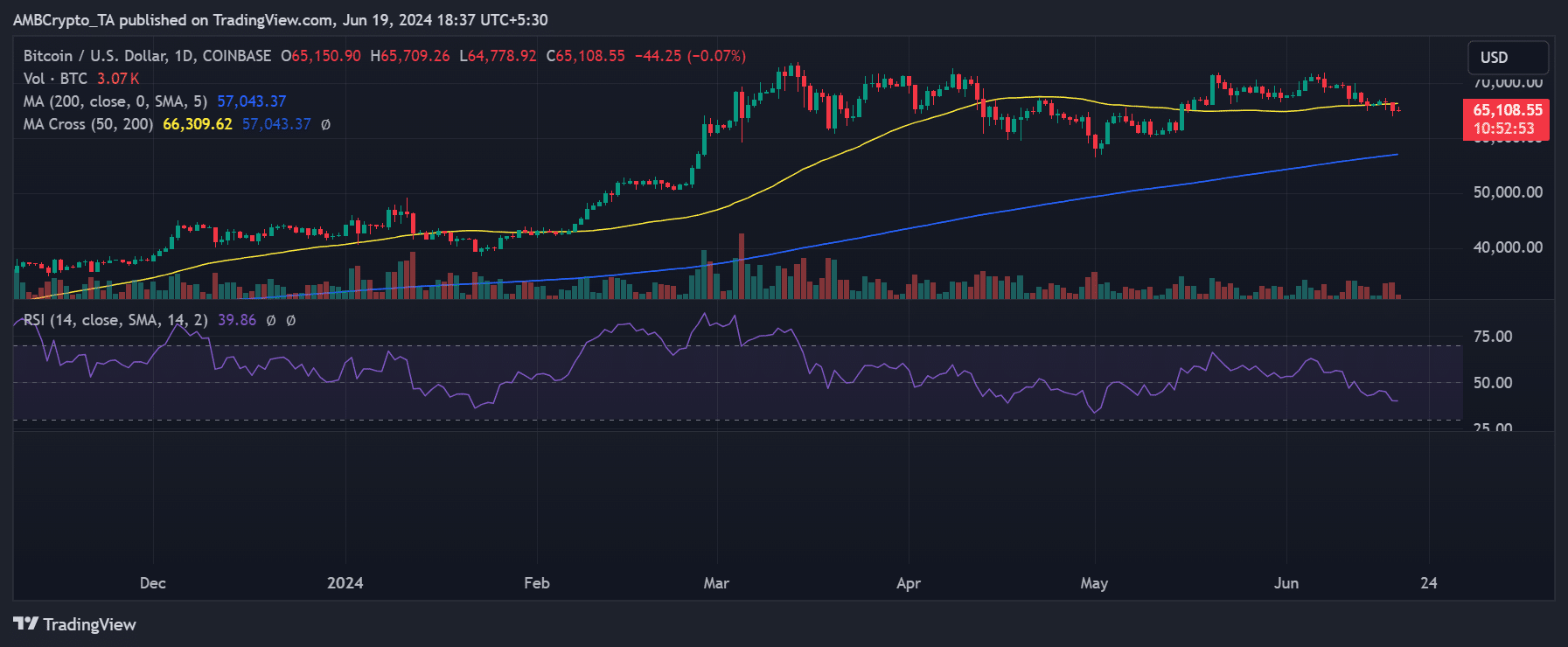 Bitcoin price trend