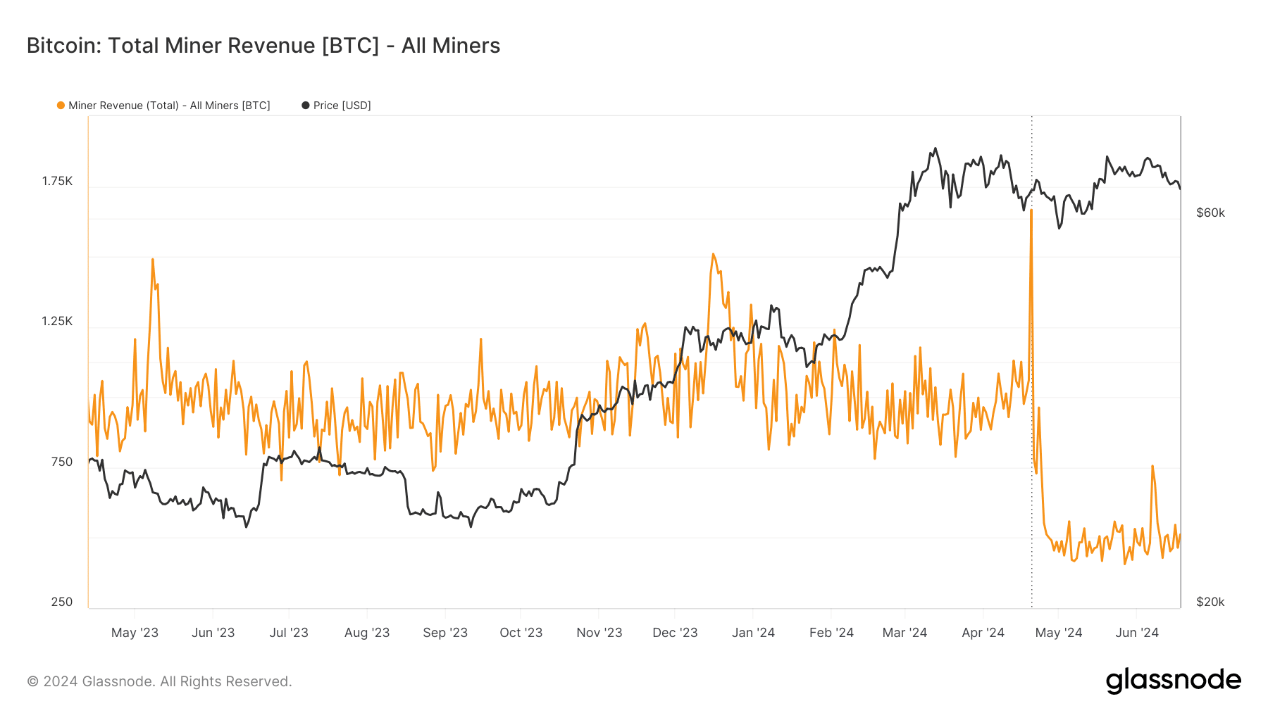 Bitcoin miner revenue